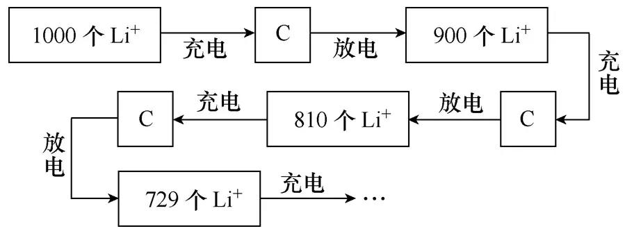 學(xué)術(shù)簡報｜基于庫侖效率的退役鋰離子動力電池儲能梯次利用篩選